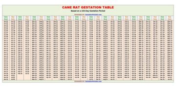 Cane Rat Gestation Table / Chart